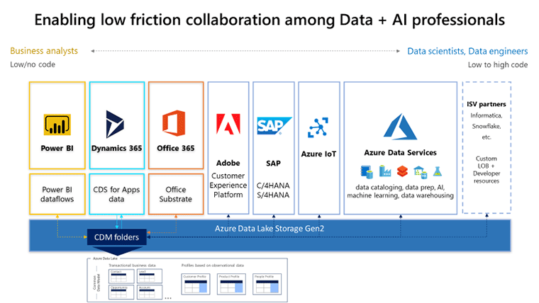 Common Data Model and Dynamics 365