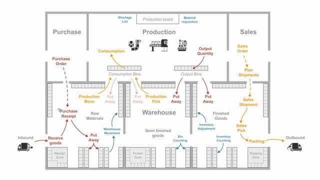 The Warehouse Reclassification Journal Dynamics 365 Business Central